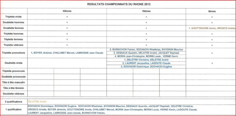 Résultats Cours-la-ville aux championnats du Rhône 2012 Résultats Cours-la-ville aux championnats du Rhône 2012