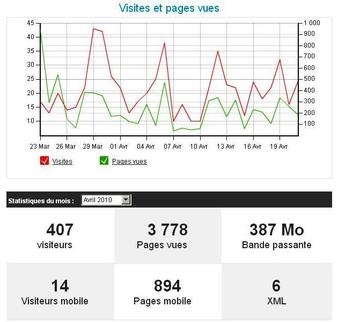 Fréquentation du site