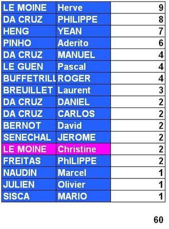 Classement  joueur Avril 2010