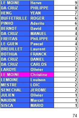 classement joueurs du mois de mai