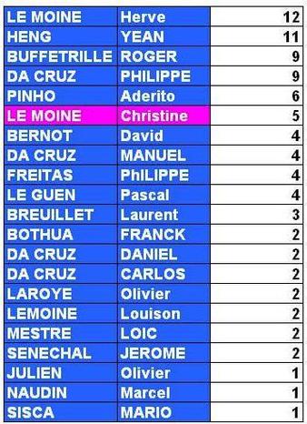 classement des joueurs JUIN 2010
