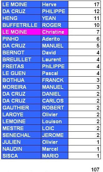 classement bis JUIN 2010