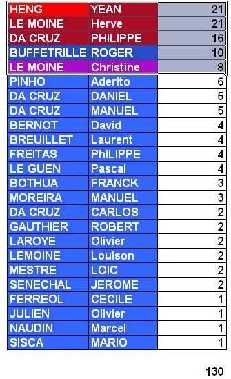 Classement des joueurs JUILLET - AOUT