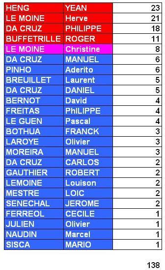 Classement Août 2010