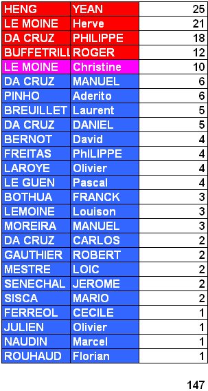 Classement joueur septembre