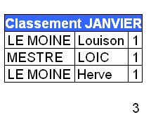 Classement Janvier 2011