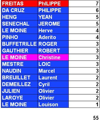 Classement MARS 2011