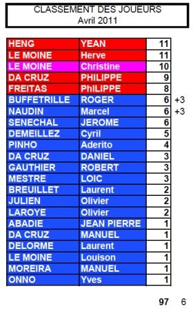 CLASSEMENT AVRIL 2011