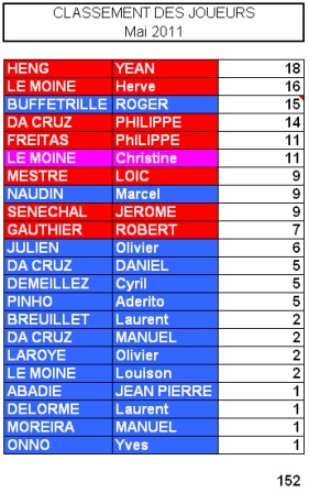Classement de Mai