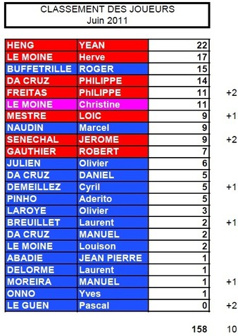Classement Juin