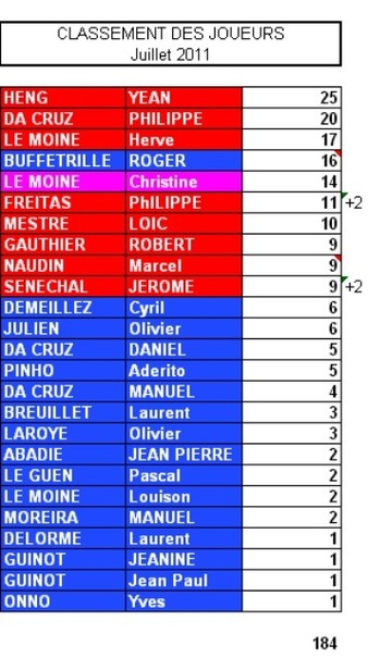 Classement à fin Juillet