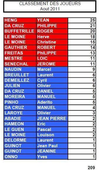 Classement AOUT