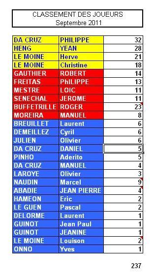 Classement joueurs de septembre