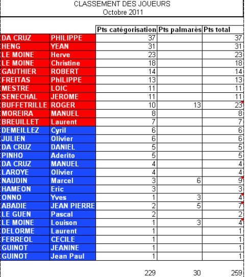 CLASSEMENT JOUEURS OCTOBRE 2011
