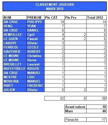 CLASSEMENT DES JOUEURS MARS