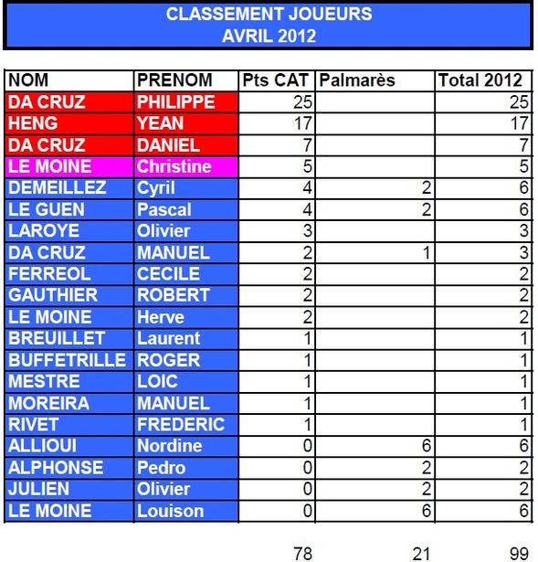 CLASSEMENT AVRIL 2012