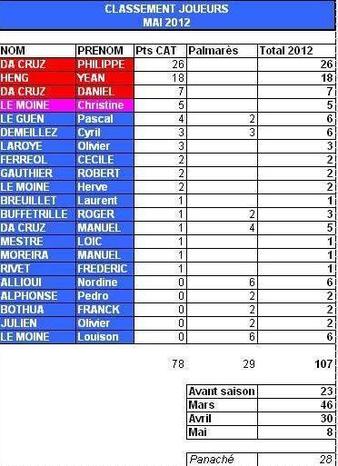 Classement des Joueurs de Mai