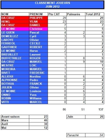 Classement des joueurs du Mois de Juin