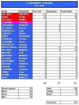 Classement Eté