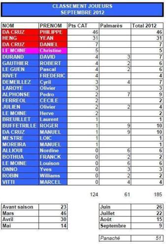 Classement Septembre 2012
