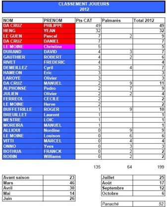 Classement des joueurs du Mois d\'octobre