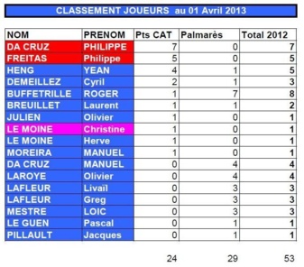 Classement des Joueurs