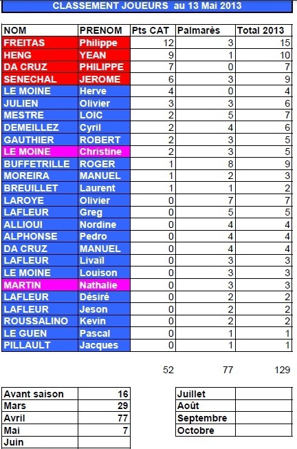 Classement Avril 2013
