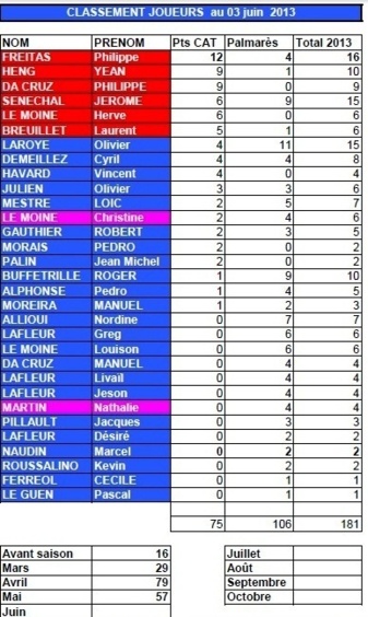 Classement joueurs au 3 juin.