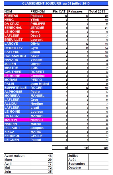 Classement des joueurs au 1er Juillet