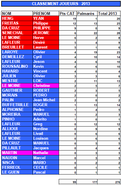 CLASSEMENT JOUEURS FIN D\'ANNEE