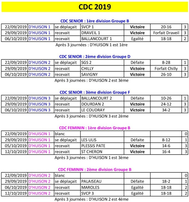 Résultats CDC 2019 après 3 journées Résultats CDC 2019 après 3 journées