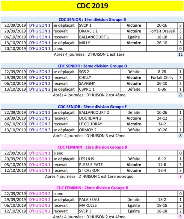 Résultats CDC 2019 après 4 journées