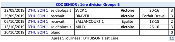 Résultats CDC 2019 SENIOR après 5 journées Résultats CDC 2019 SENIOR après 5 journées