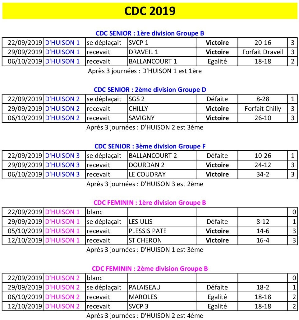 Résultats CDC 2019 après 3 journées