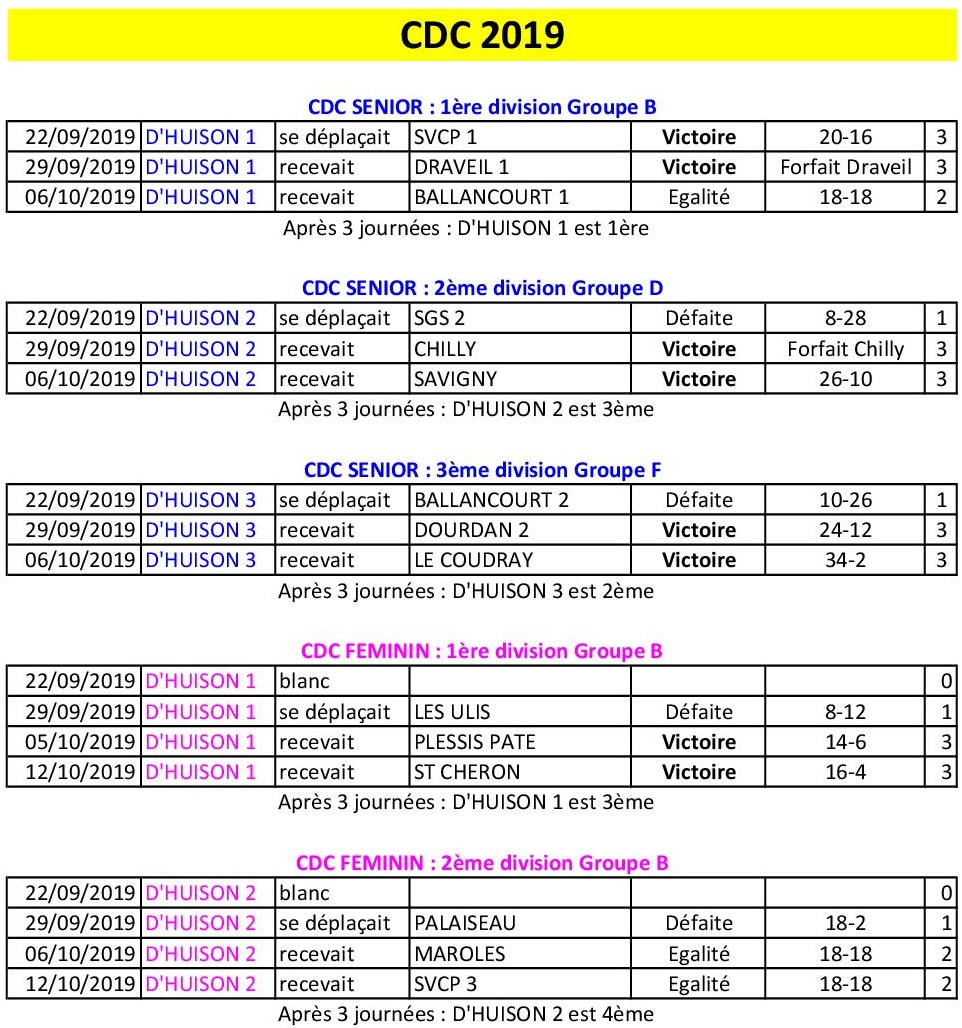 Résultats CDC 2019 après 3 journées Résultats CDC 2019 après 3 journées
