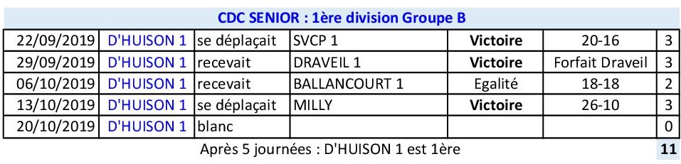 Résultats CDC 2019 SENIOR après 5 journées Résultats CDC 2019 SENIOR après 5 journées