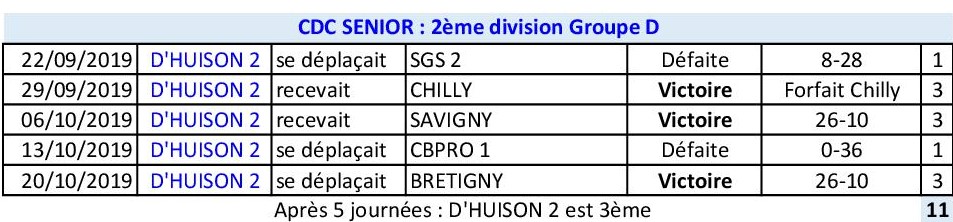 Résultats CDC 2019 SENIOR après 5 journées