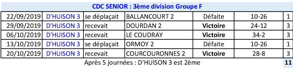 Résultats CDC 2019 SENIOR après 5 journées