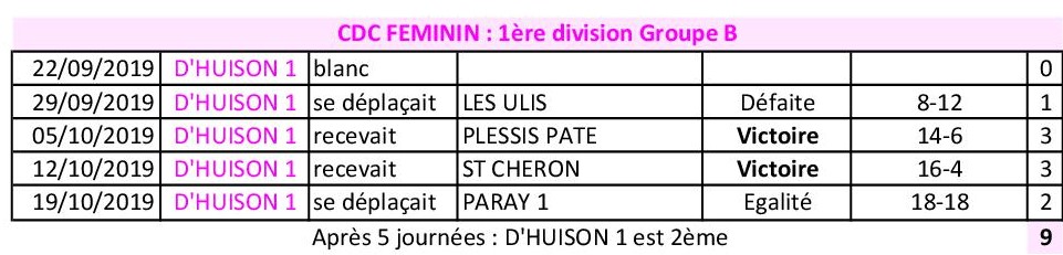 Résultats CDC 2019 FEMININ après 5 journées