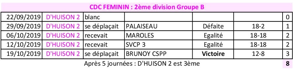 Résultats CDC 2019 FEMININ après 5 journées