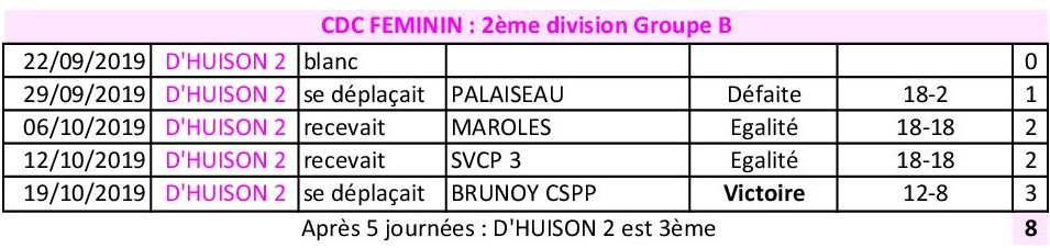 Résultats CDC 2019 FEMININ après 5 journées Résultats CDC 2019 FEMININ après 5 journées