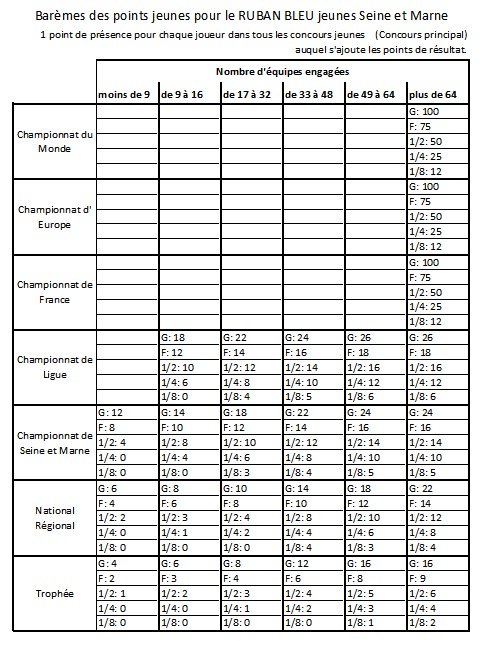 Barèmes 2012 des points jeunes pour le RUBAN BLEU Jeunes Seine et Marne Barèmes 2012 des points jeunes pour le RUBAN BLEU Jeunes Seine et Marne