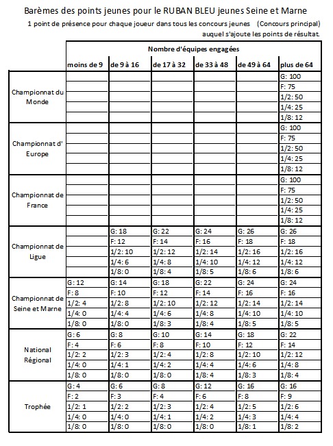 Barèmes 2012 des points jeunes pour le RUBAN BLEU Jeunes Seine et Marne