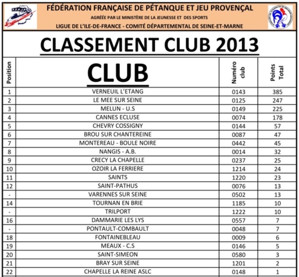 CLASSEMENT CLUBS 2013 CLASSEMENT CLUBS 2013
