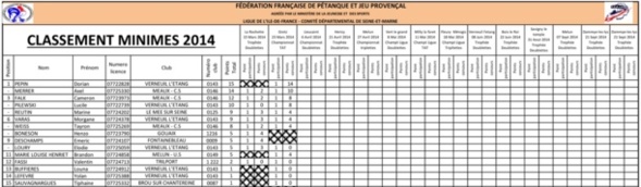 Résultats et Classements