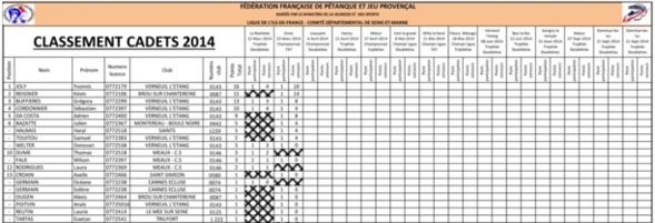 Résultats et Classements