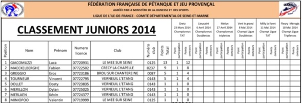 Résultats et Classements
