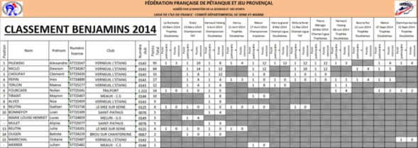 Classements jeunes 2014 Classements jeunes 2014