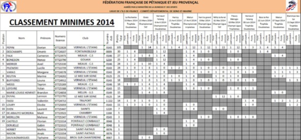 Classements jeunes 2014 Classements jeunes 2014