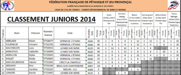 Classements jeunes 2014 Classements jeunes 2014
